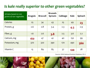 Is kale really superior to other green vegetables?